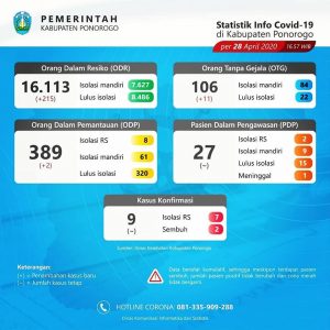 UPDATE INFOGRAFIS COVID-19 KAB. PONOROGO