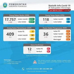 Update infografis Sebaran Covid-19 Kabupaten Ponorogo