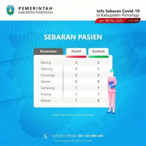 UPDATE INFOGRAFIS COVID-19 KAB. PONOROGO.