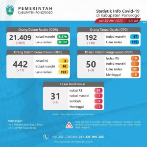 Update penyebaran Covid-19 Kabupaten Ponorogo