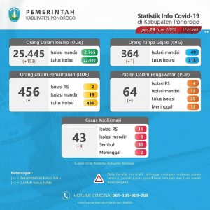 Update Covid 19 Kabupaten Ponorogo
