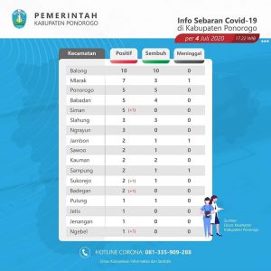 Update Covid 19 Kabupaten Ponorogo