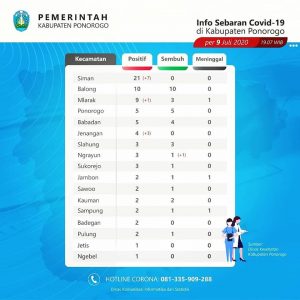 UPDATE INFOGRAFIS COVID-19 KAB. PONOROGO