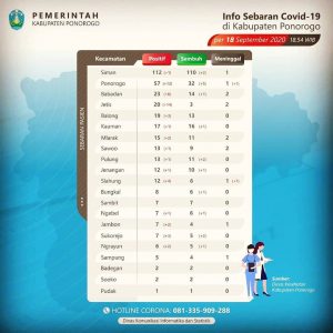 Update Covid 19 Kabupaten Ponorogo