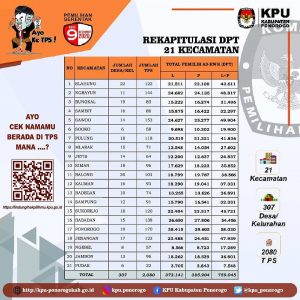 Rekapitulasi Daftar Pemilih Tetap Ponorogo